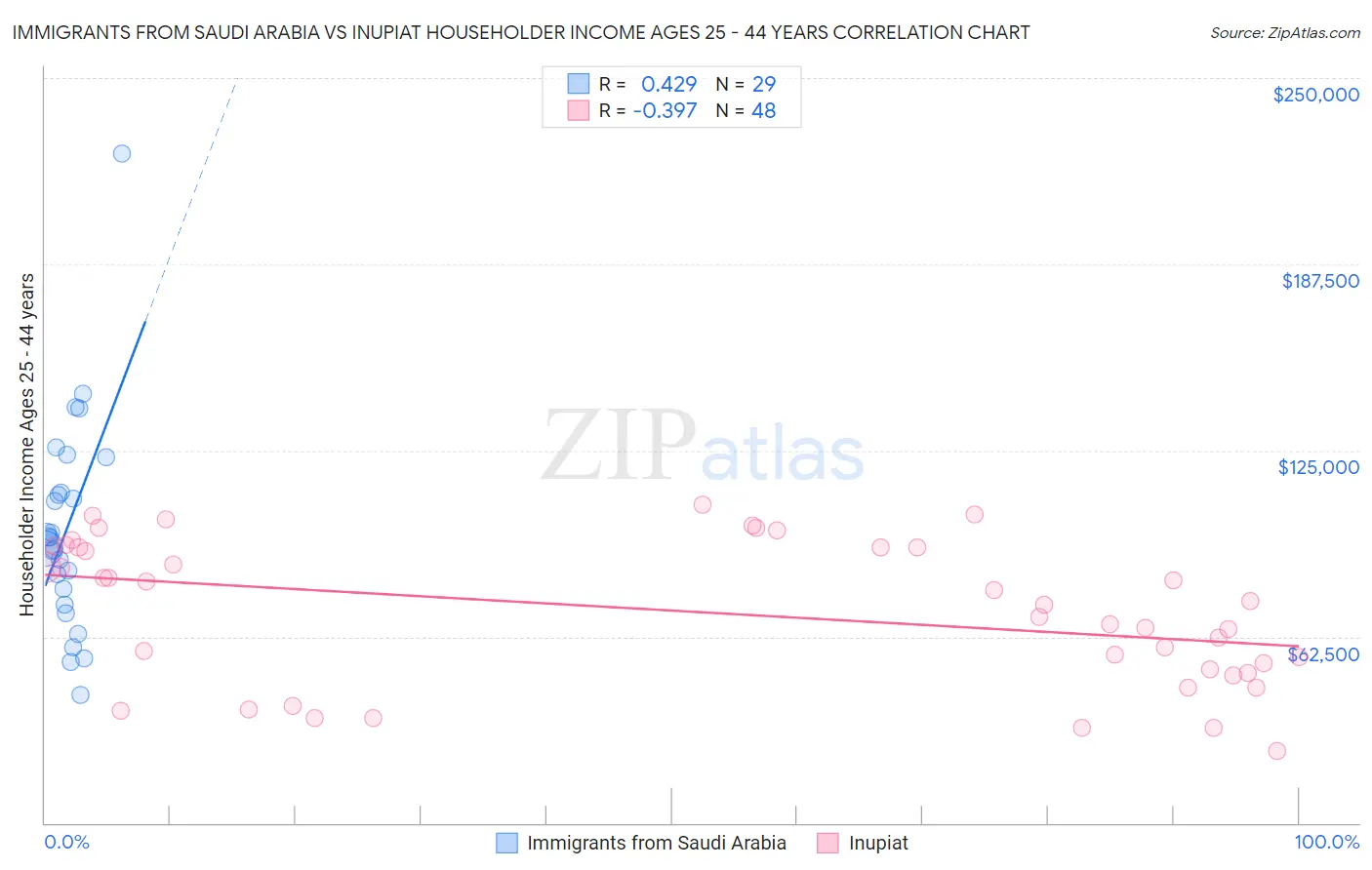 Immigrants from Saudi Arabia vs Inupiat Householder Income Ages 25 - 44 years