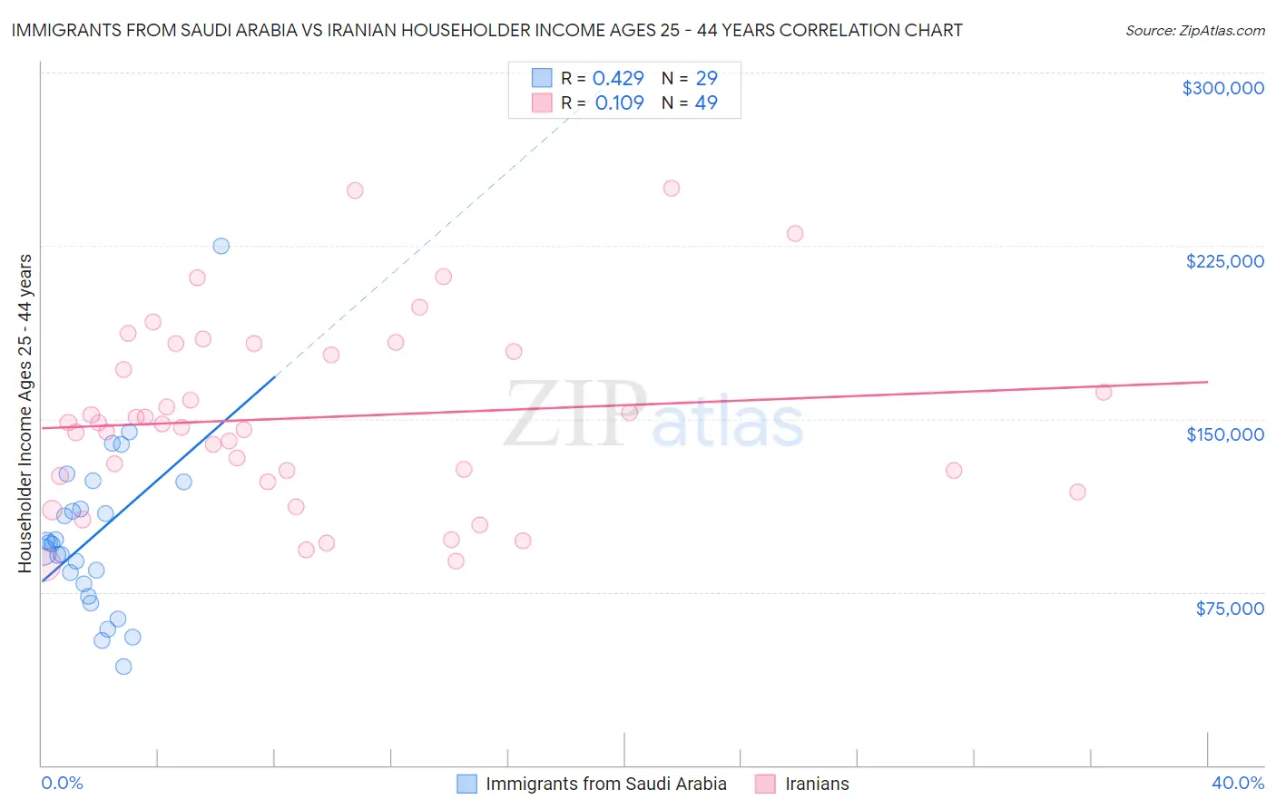 Immigrants from Saudi Arabia vs Iranian Householder Income Ages 25 - 44 years
