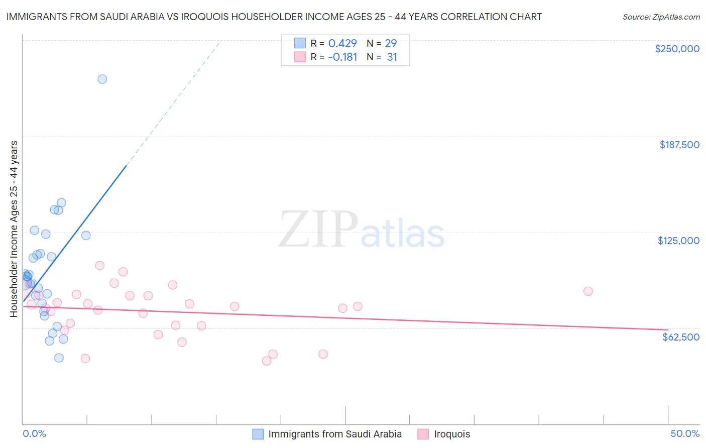 Immigrants from Saudi Arabia vs Iroquois Householder Income Ages 25 - 44 years