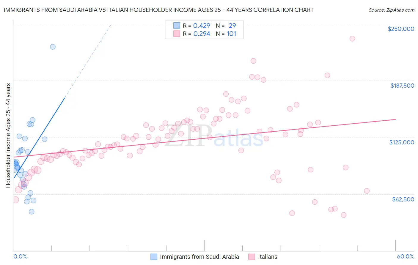 Immigrants from Saudi Arabia vs Italian Householder Income Ages 25 - 44 years
