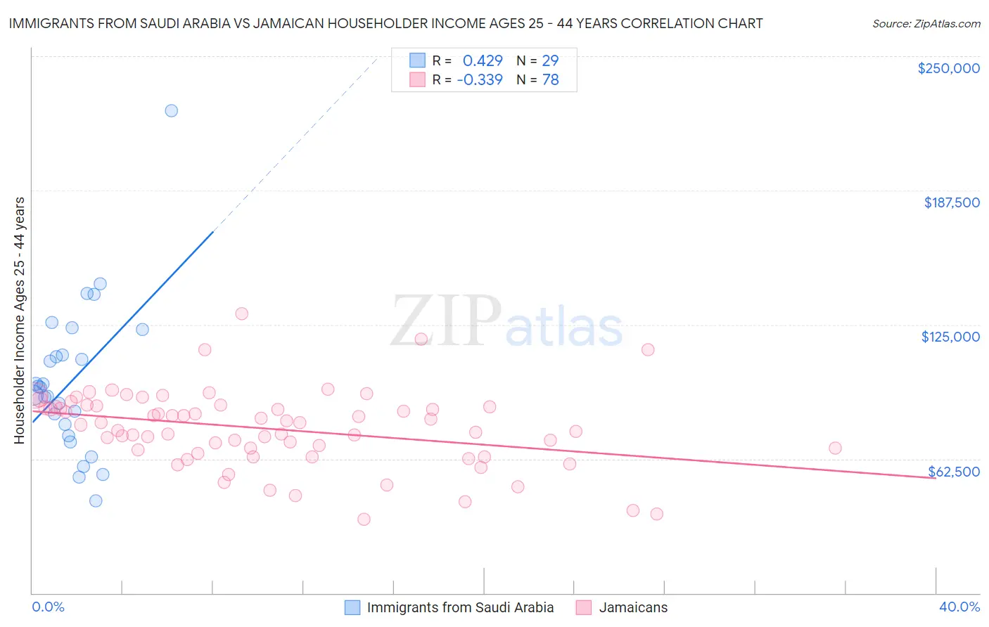 Immigrants from Saudi Arabia vs Jamaican Householder Income Ages 25 - 44 years