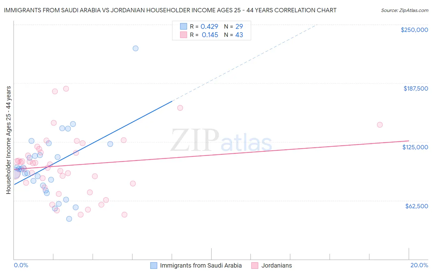 Immigrants from Saudi Arabia vs Jordanian Householder Income Ages 25 - 44 years