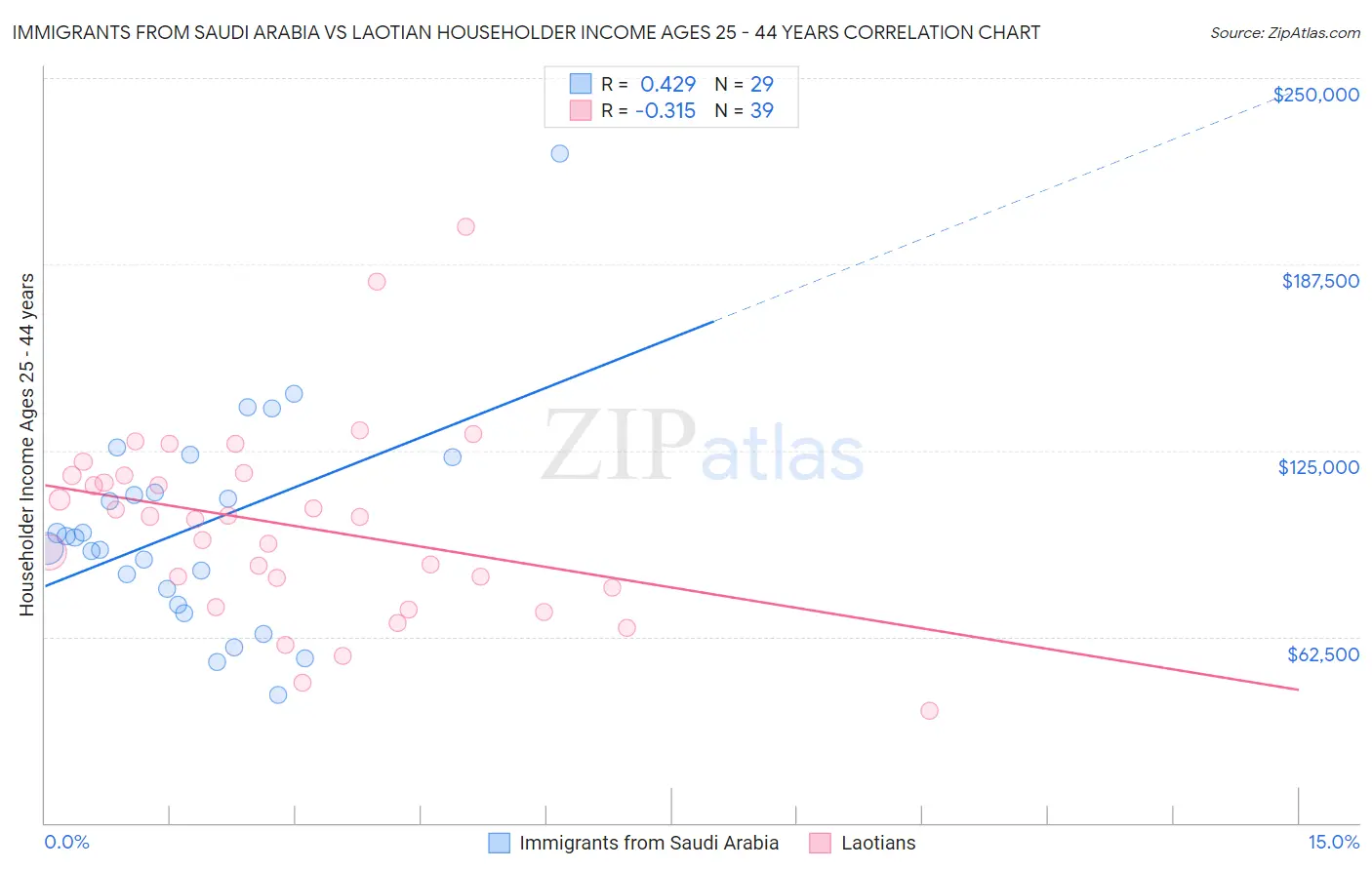 Immigrants from Saudi Arabia vs Laotian Householder Income Ages 25 - 44 years
