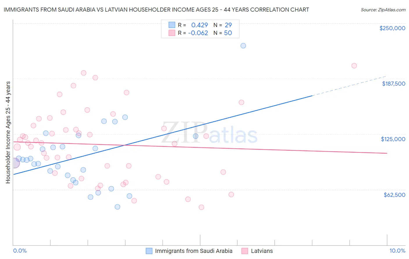 Immigrants from Saudi Arabia vs Latvian Householder Income Ages 25 - 44 years