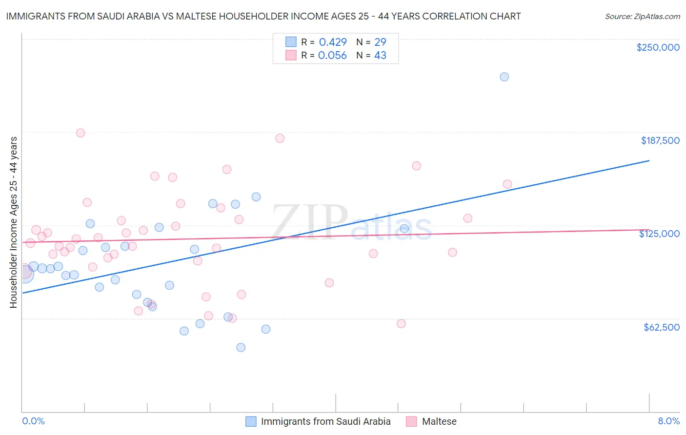 Immigrants from Saudi Arabia vs Maltese Householder Income Ages 25 - 44 years