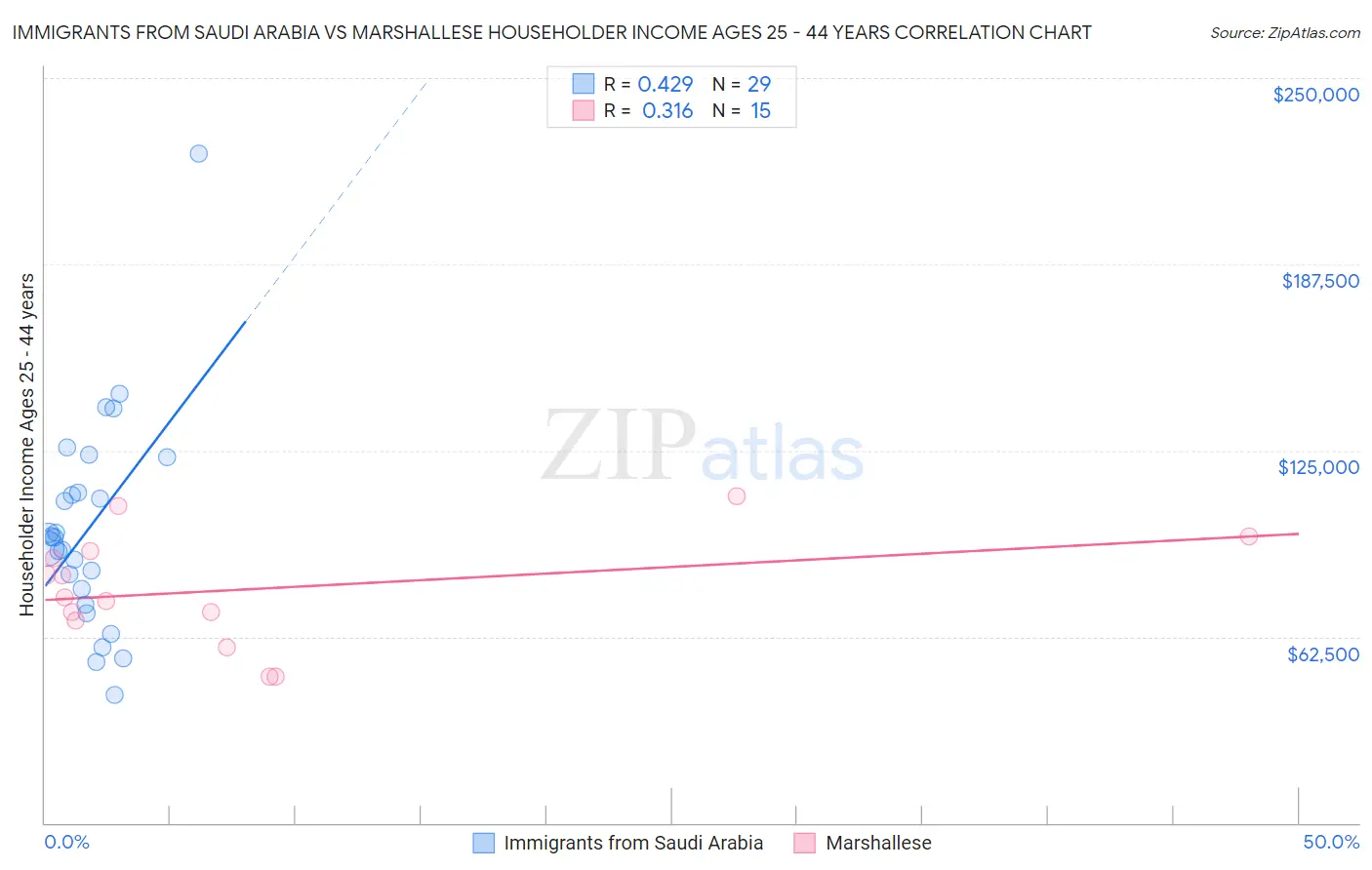 Immigrants from Saudi Arabia vs Marshallese Householder Income Ages 25 - 44 years