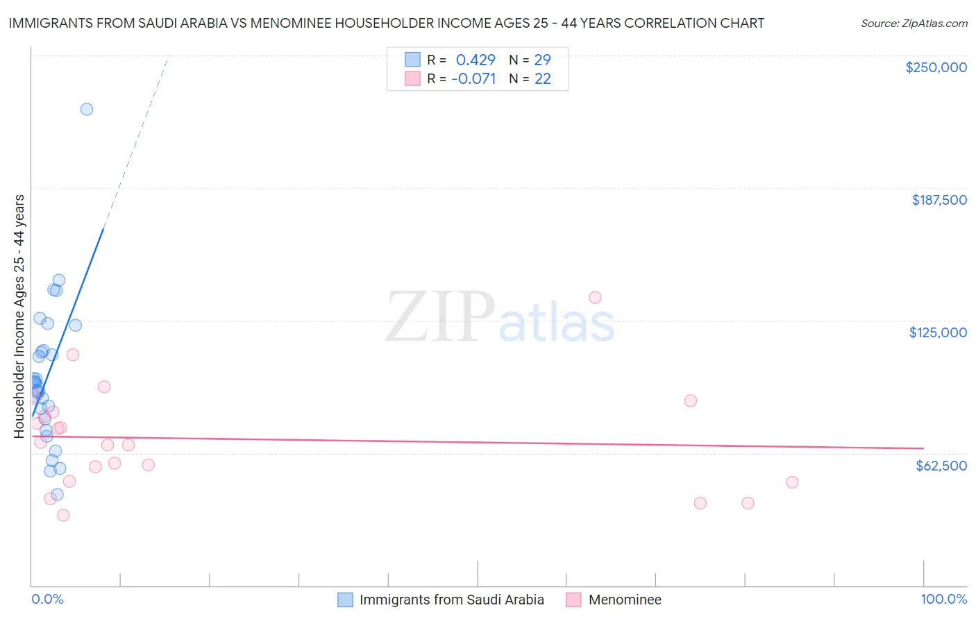 Immigrants from Saudi Arabia vs Menominee Householder Income Ages 25 - 44 years