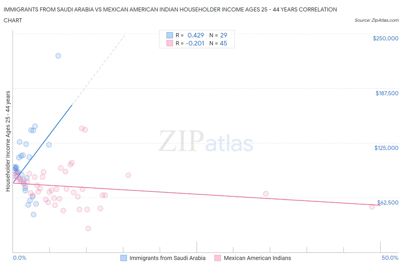 Immigrants from Saudi Arabia vs Mexican American Indian Householder Income Ages 25 - 44 years