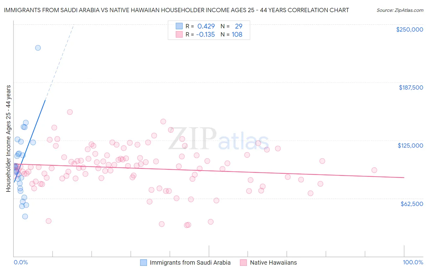 Immigrants from Saudi Arabia vs Native Hawaiian Householder Income Ages 25 - 44 years