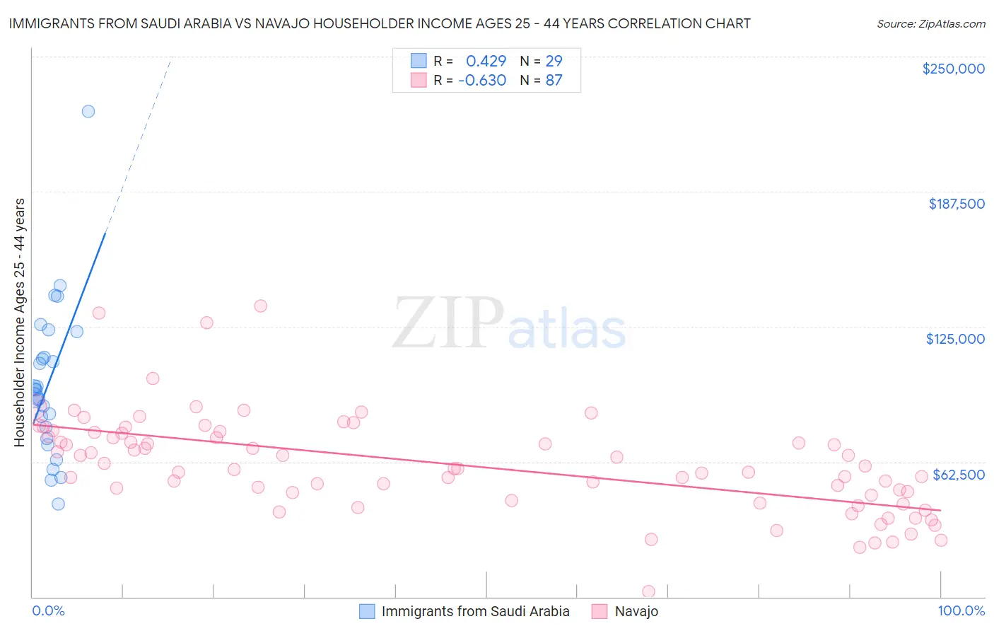 Immigrants from Saudi Arabia vs Navajo Householder Income Ages 25 - 44 years
