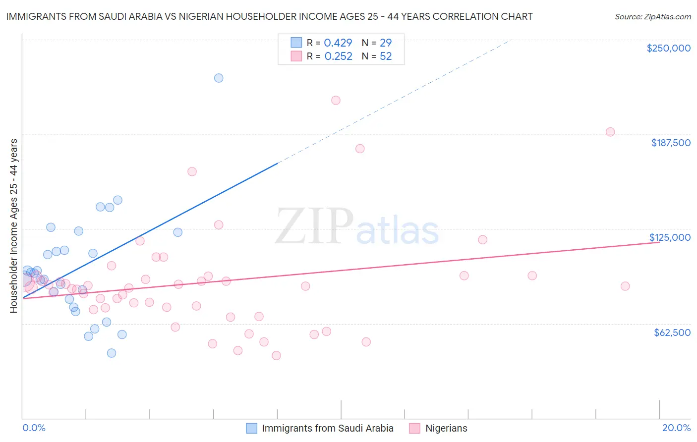 Immigrants from Saudi Arabia vs Nigerian Householder Income Ages 25 - 44 years