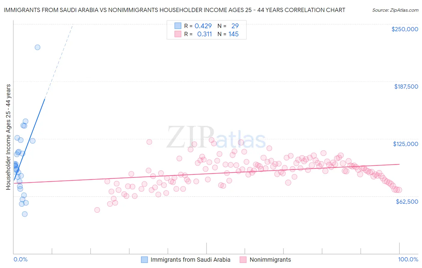 Immigrants from Saudi Arabia vs Nonimmigrants Householder Income Ages 25 - 44 years