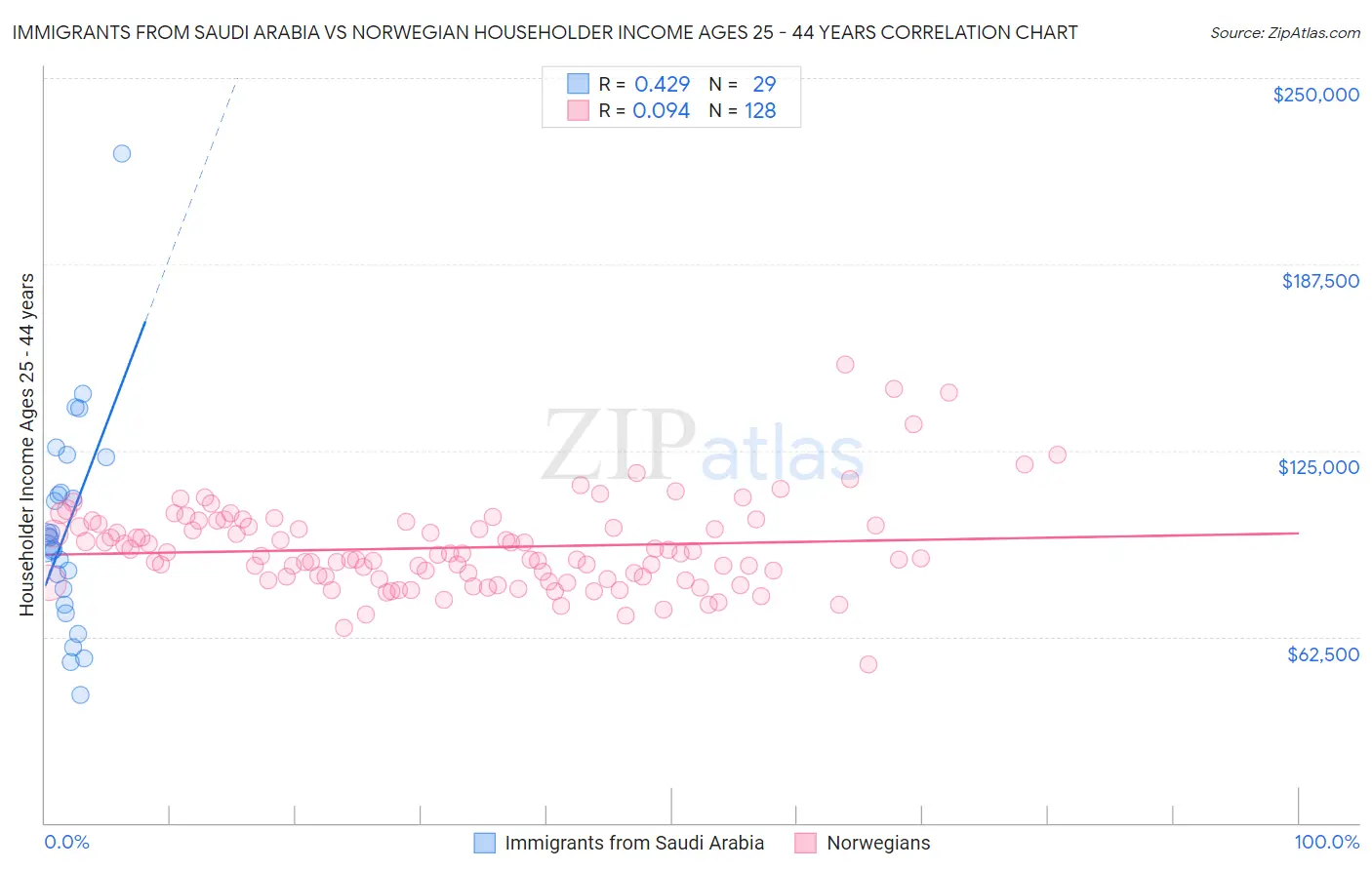 Immigrants from Saudi Arabia vs Norwegian Householder Income Ages 25 - 44 years