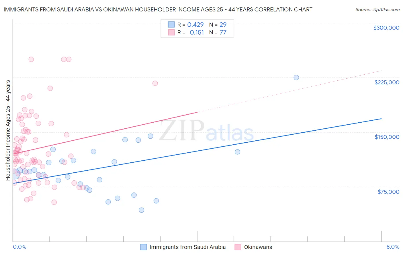 Immigrants from Saudi Arabia vs Okinawan Householder Income Ages 25 - 44 years