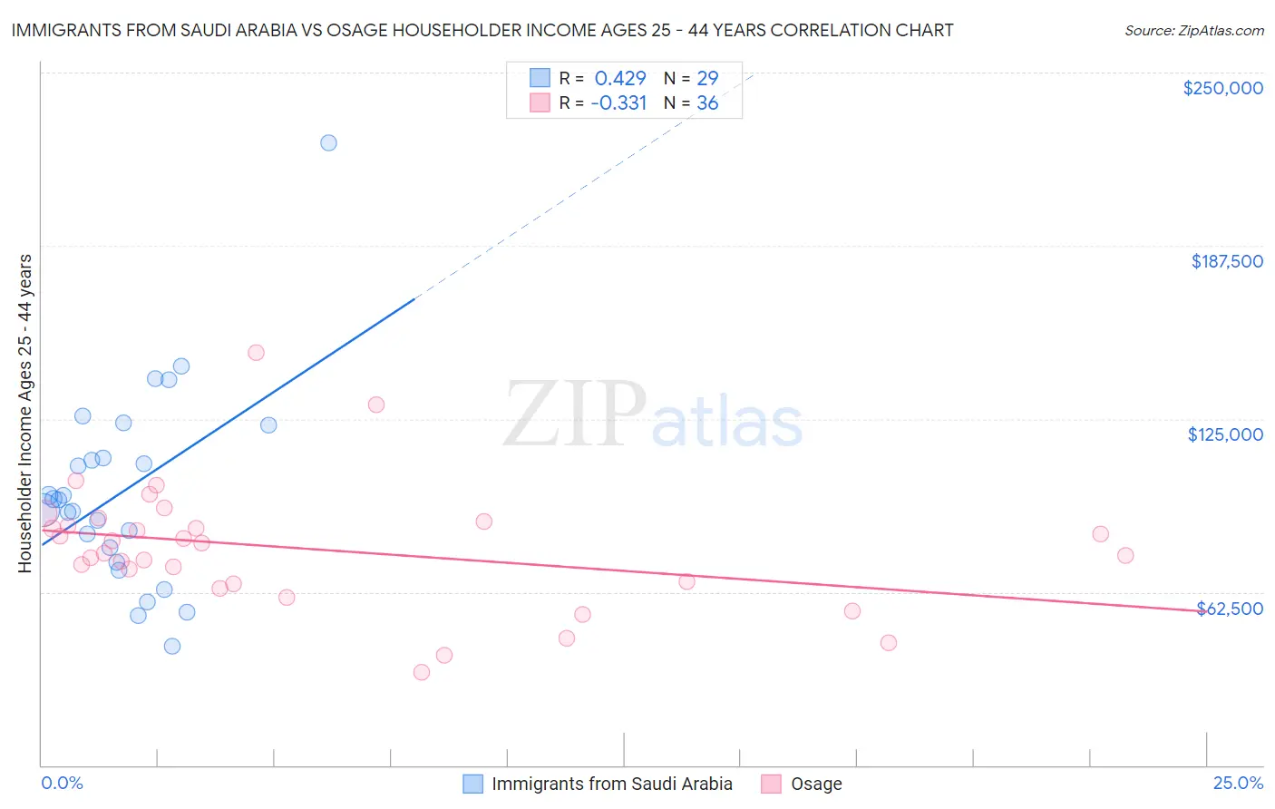 Immigrants from Saudi Arabia vs Osage Householder Income Ages 25 - 44 years