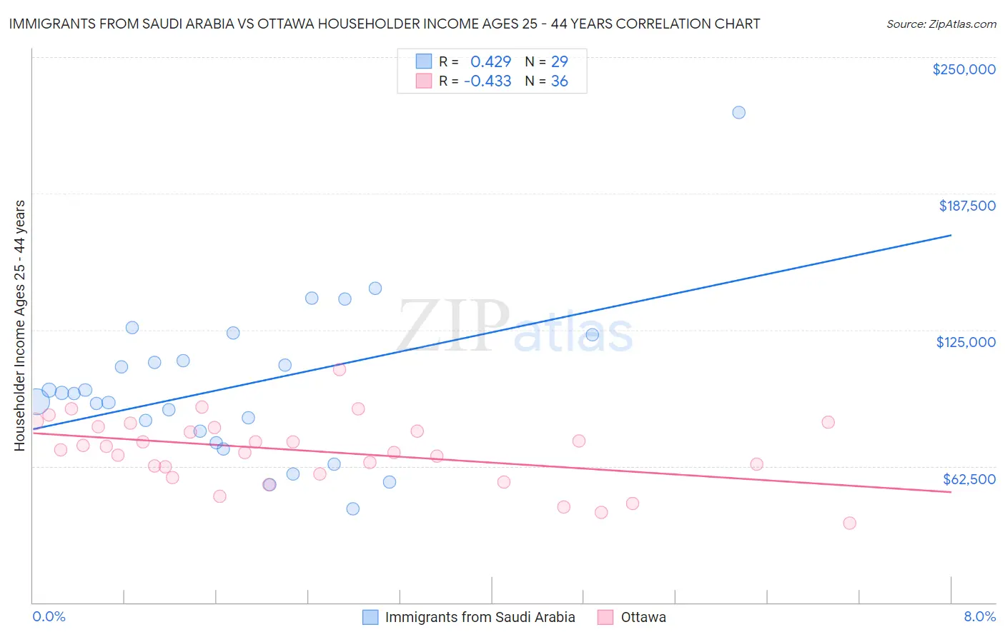 Immigrants from Saudi Arabia vs Ottawa Householder Income Ages 25 - 44 years