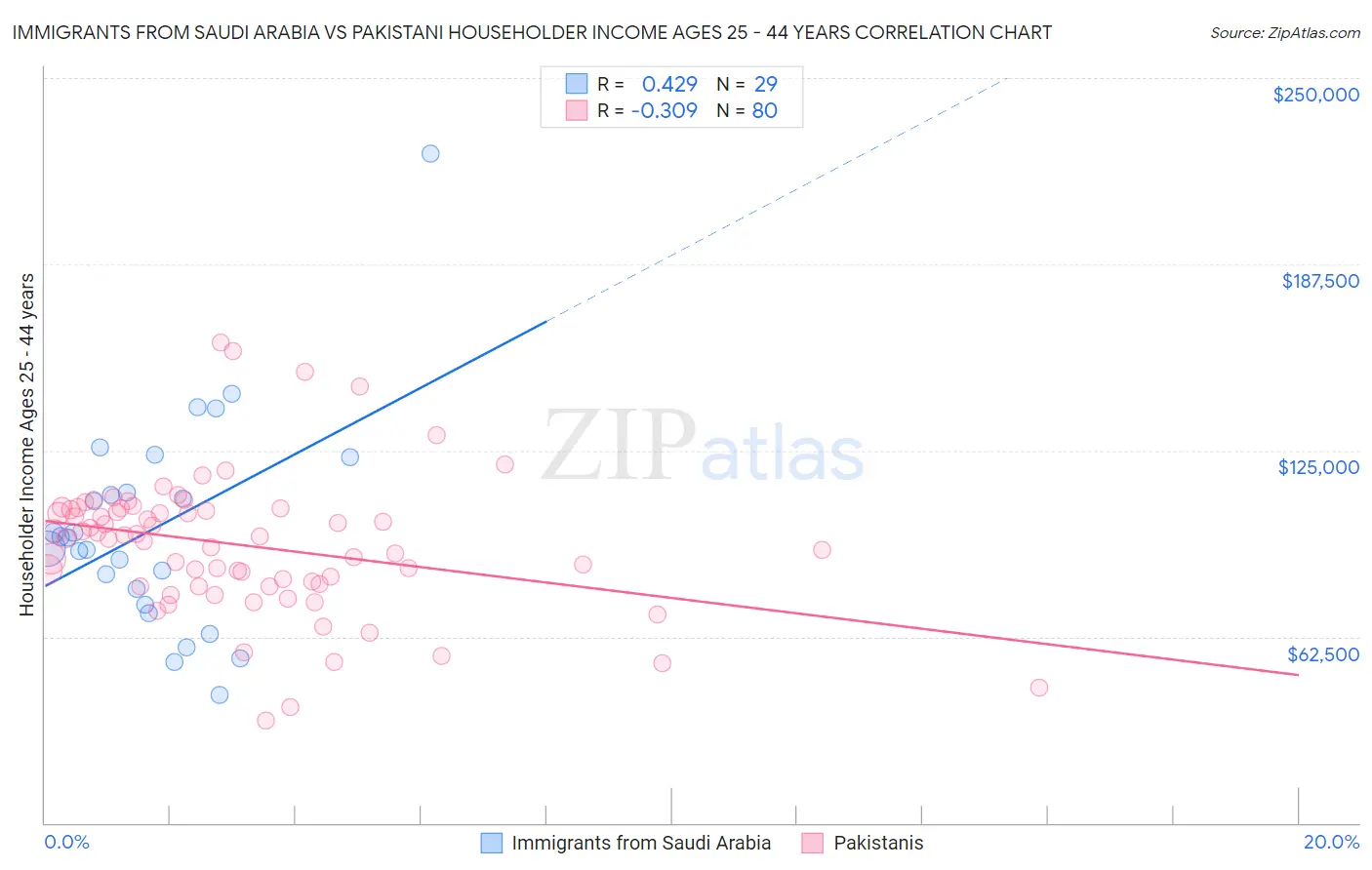 Immigrants from Saudi Arabia vs Pakistani Householder Income Ages 25 - 44 years