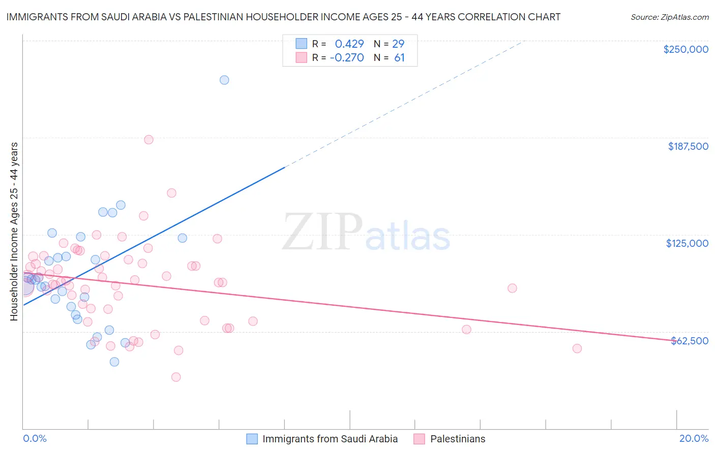 Immigrants from Saudi Arabia vs Palestinian Householder Income Ages 25 - 44 years