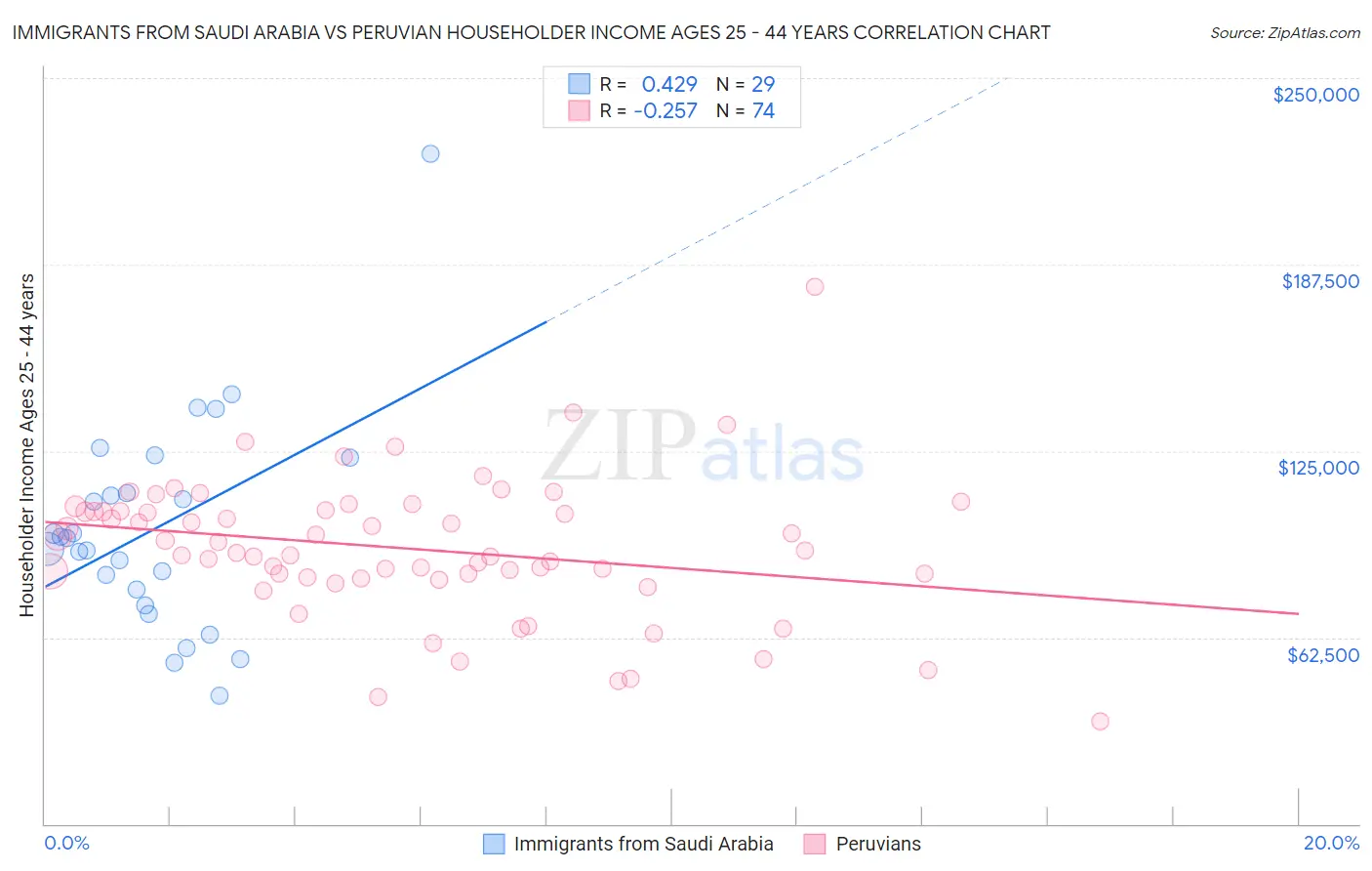 Immigrants from Saudi Arabia vs Peruvian Householder Income Ages 25 - 44 years