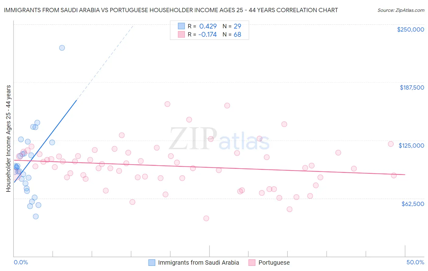 Immigrants from Saudi Arabia vs Portuguese Householder Income Ages 25 - 44 years