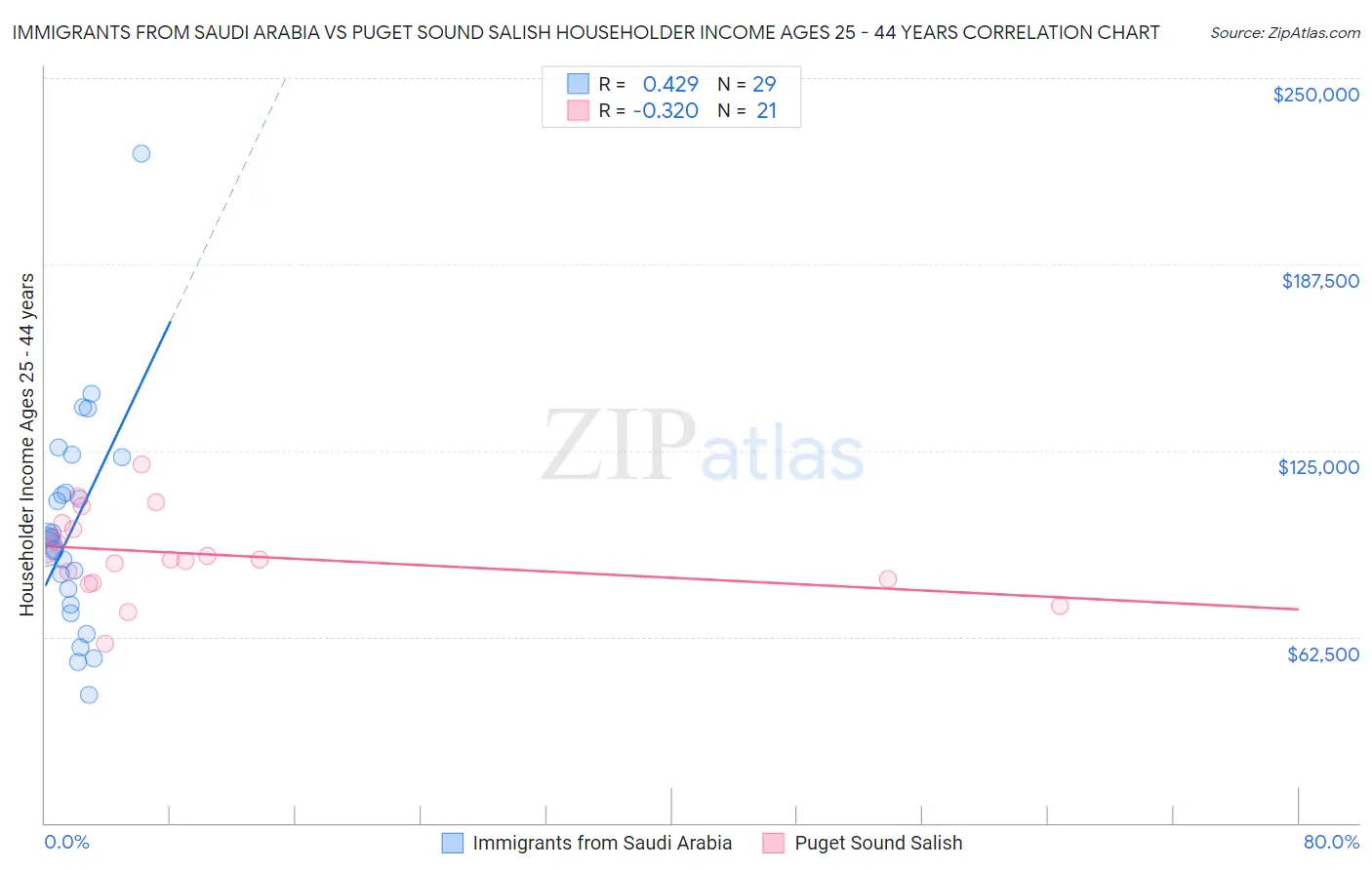 Immigrants from Saudi Arabia vs Puget Sound Salish Householder Income Ages 25 - 44 years