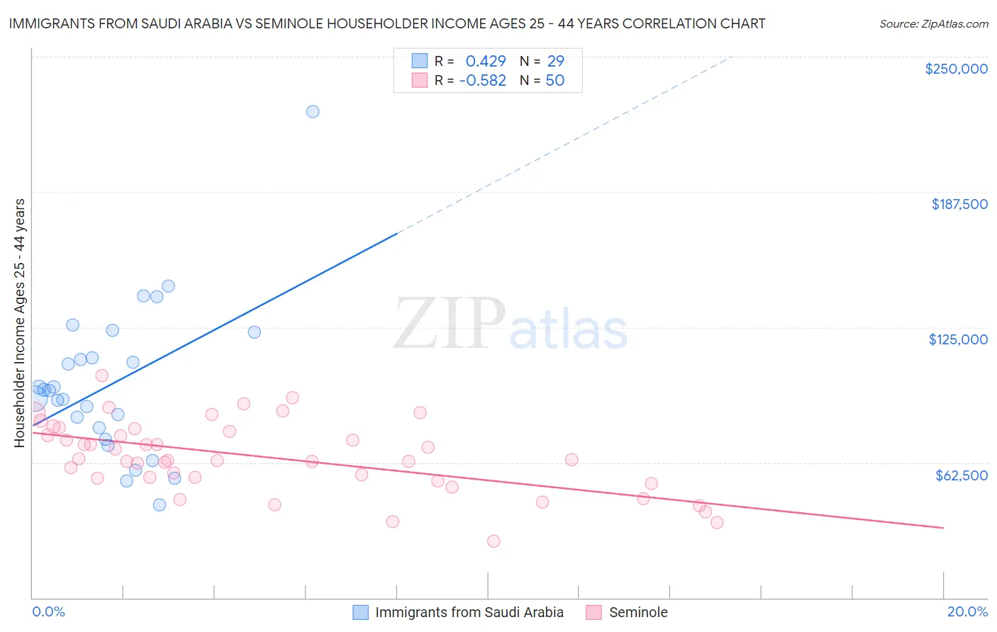Immigrants from Saudi Arabia vs Seminole Householder Income Ages 25 - 44 years
