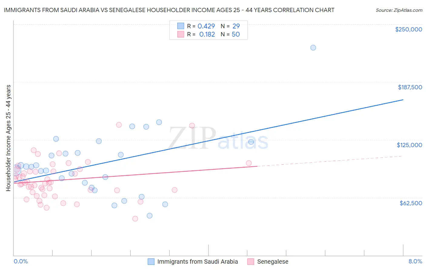 Immigrants from Saudi Arabia vs Senegalese Householder Income Ages 25 - 44 years