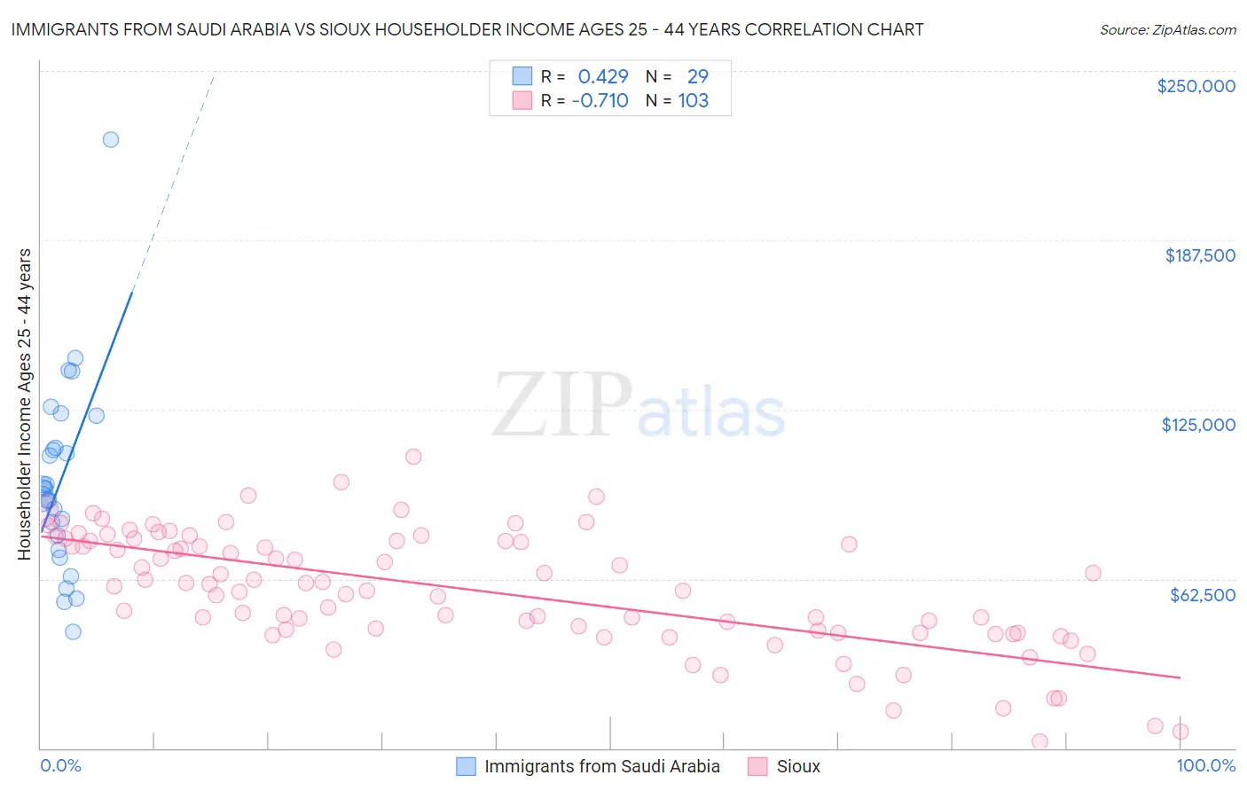 Immigrants from Saudi Arabia vs Sioux Householder Income Ages 25 - 44 years