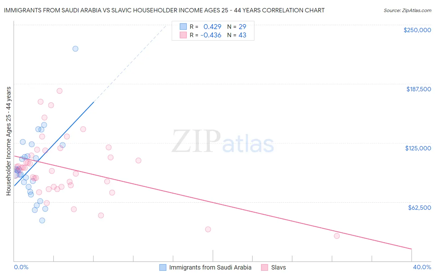 Immigrants from Saudi Arabia vs Slavic Householder Income Ages 25 - 44 years