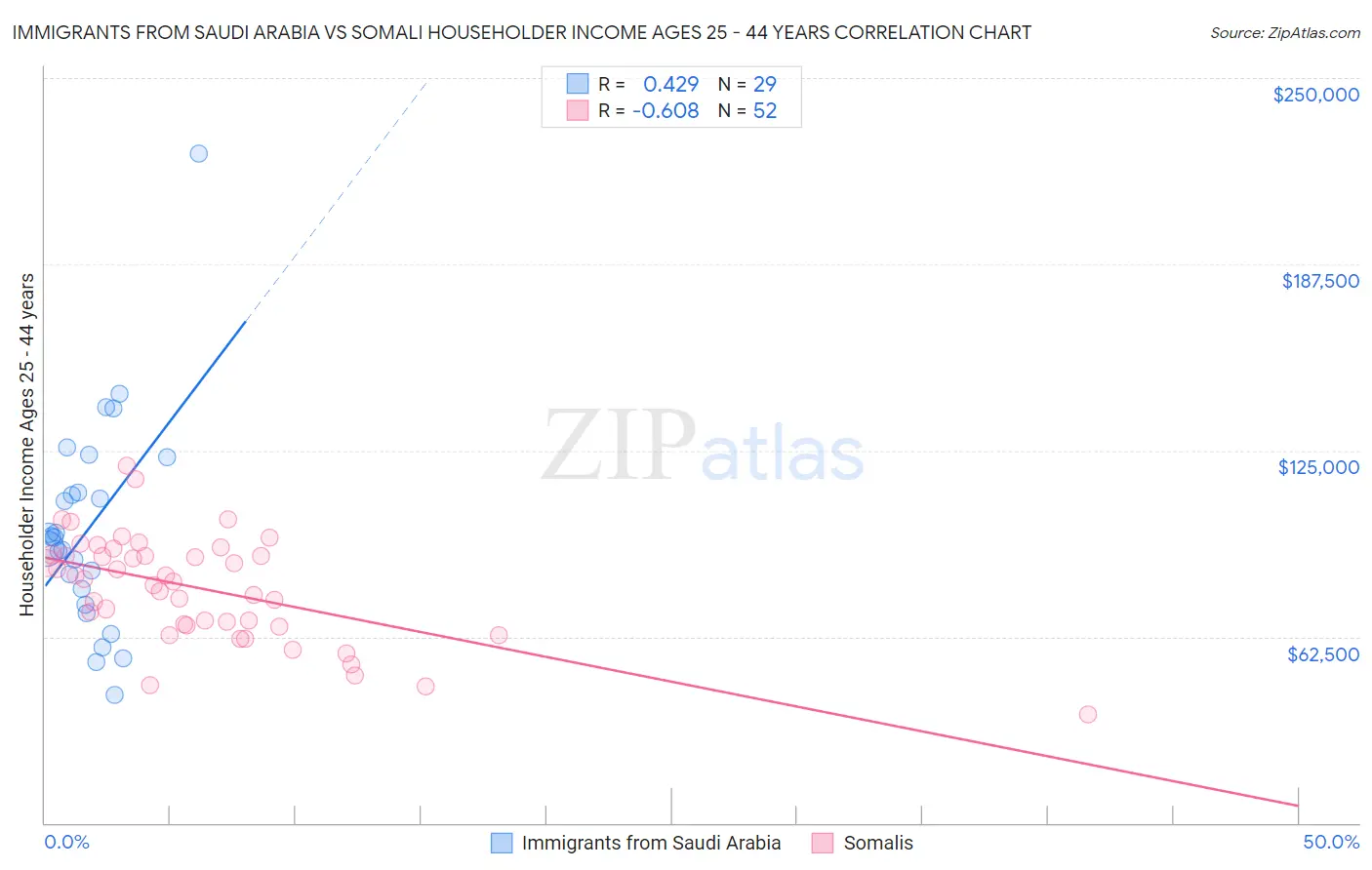 Immigrants from Saudi Arabia vs Somali Householder Income Ages 25 - 44 years