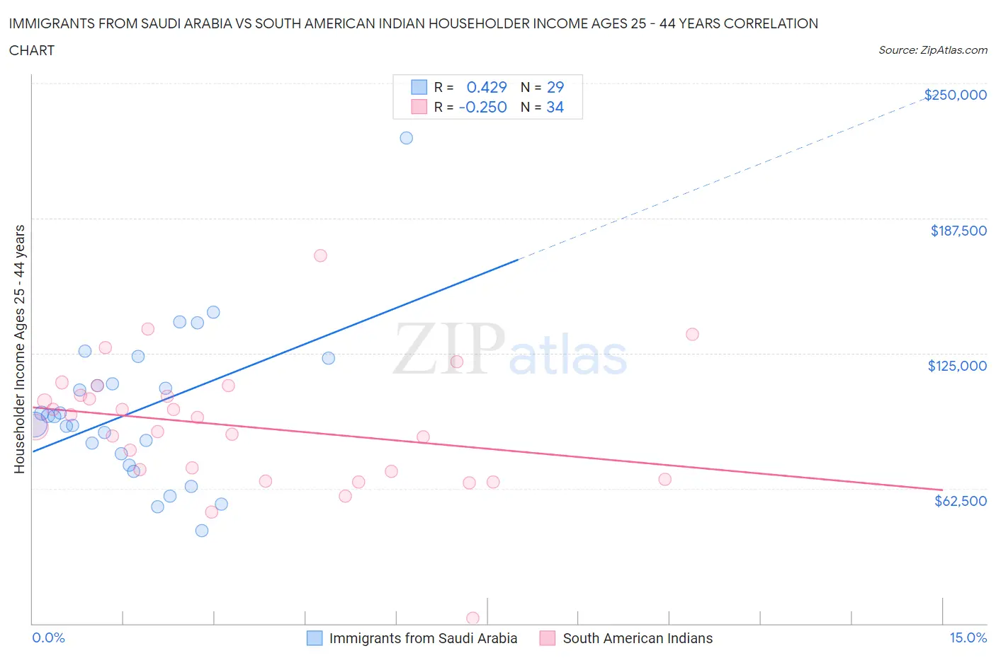 Immigrants from Saudi Arabia vs South American Indian Householder Income Ages 25 - 44 years