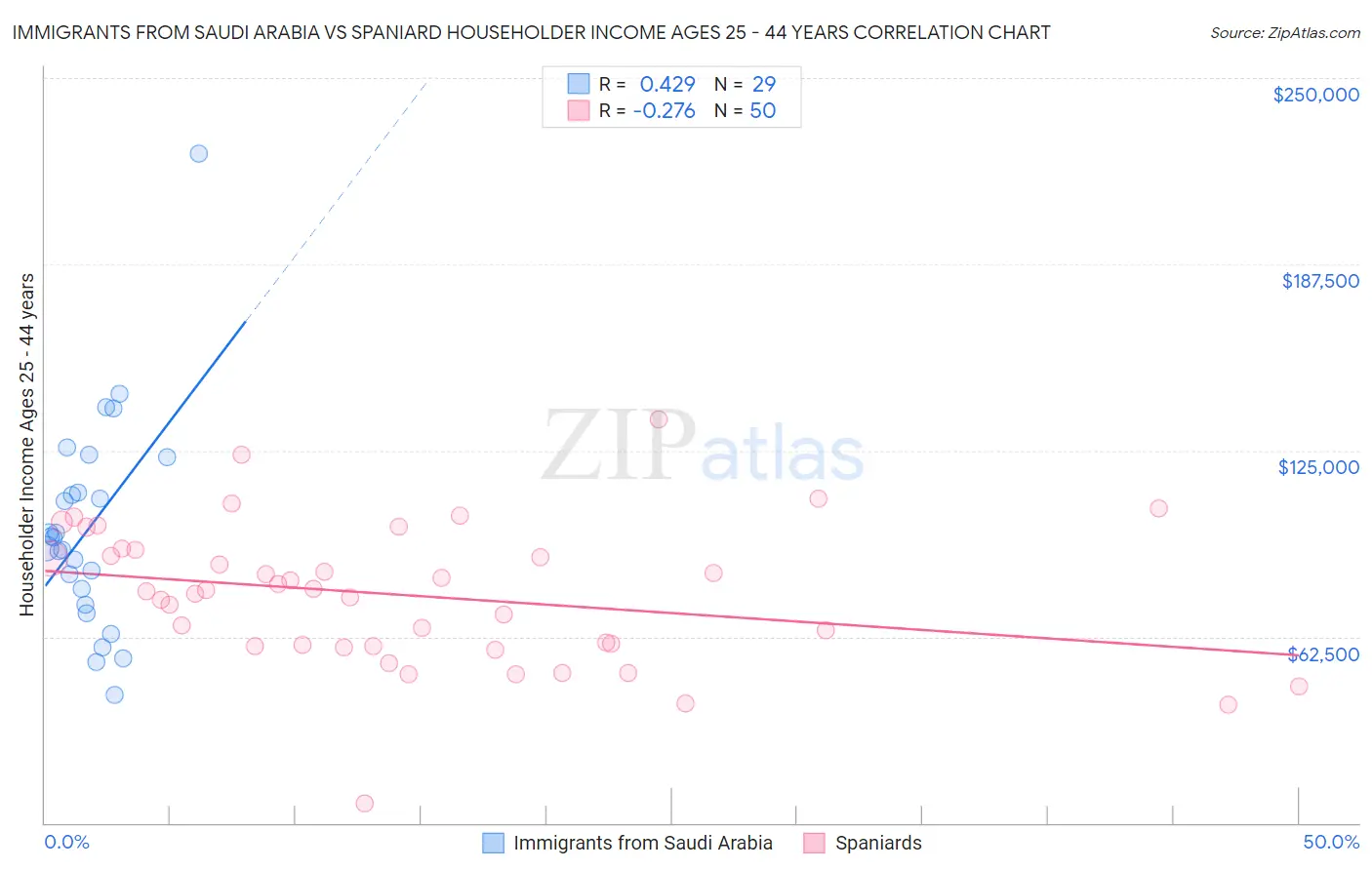 Immigrants from Saudi Arabia vs Spaniard Householder Income Ages 25 - 44 years