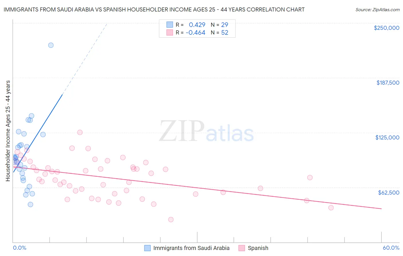 Immigrants from Saudi Arabia vs Spanish Householder Income Ages 25 - 44 years