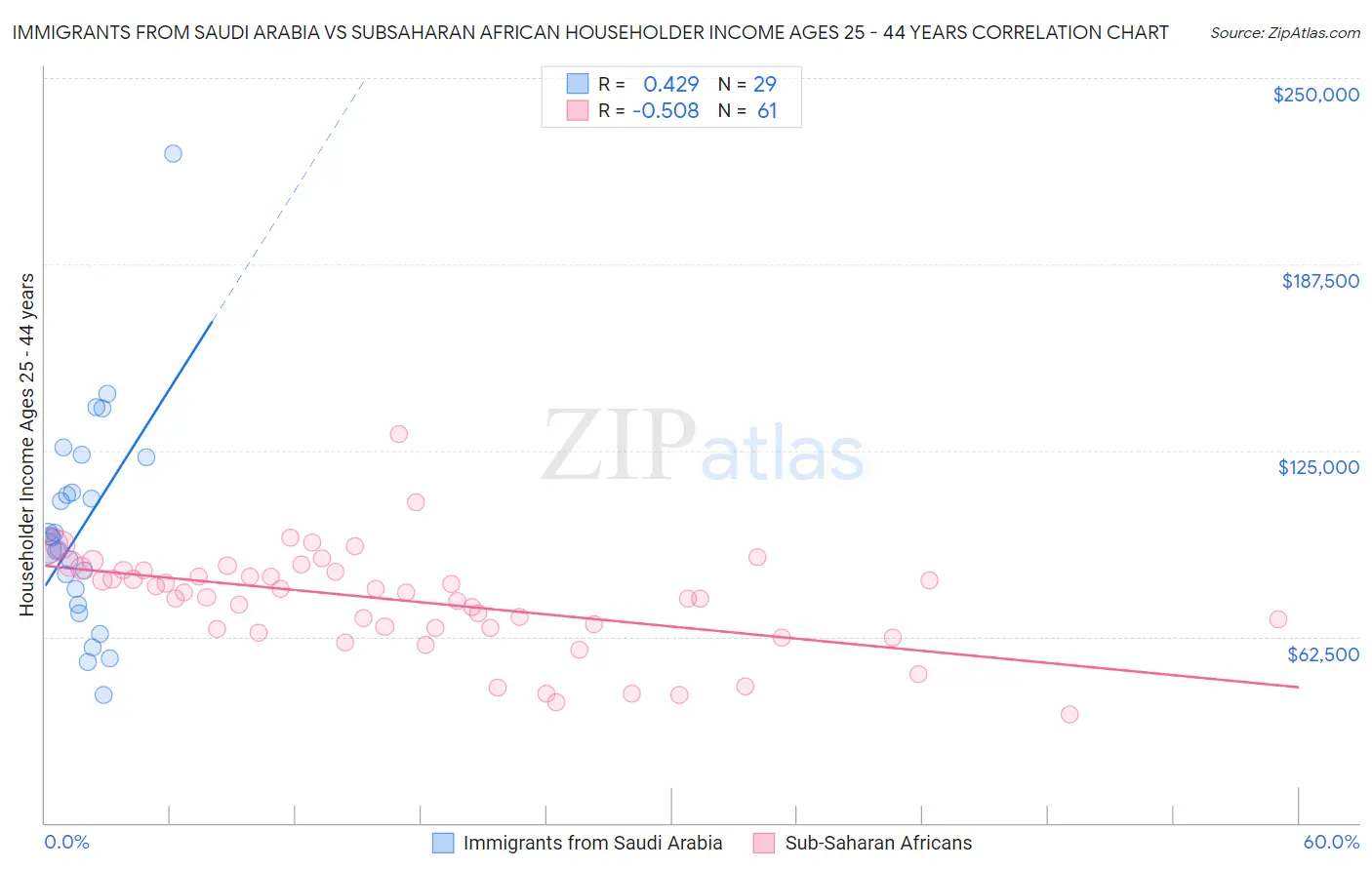 Immigrants from Saudi Arabia vs Subsaharan African Householder Income Ages 25 - 44 years