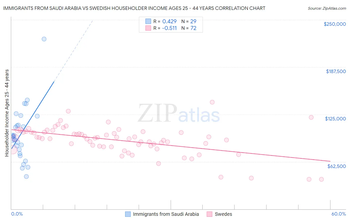 Immigrants from Saudi Arabia vs Swedish Householder Income Ages 25 - 44 years