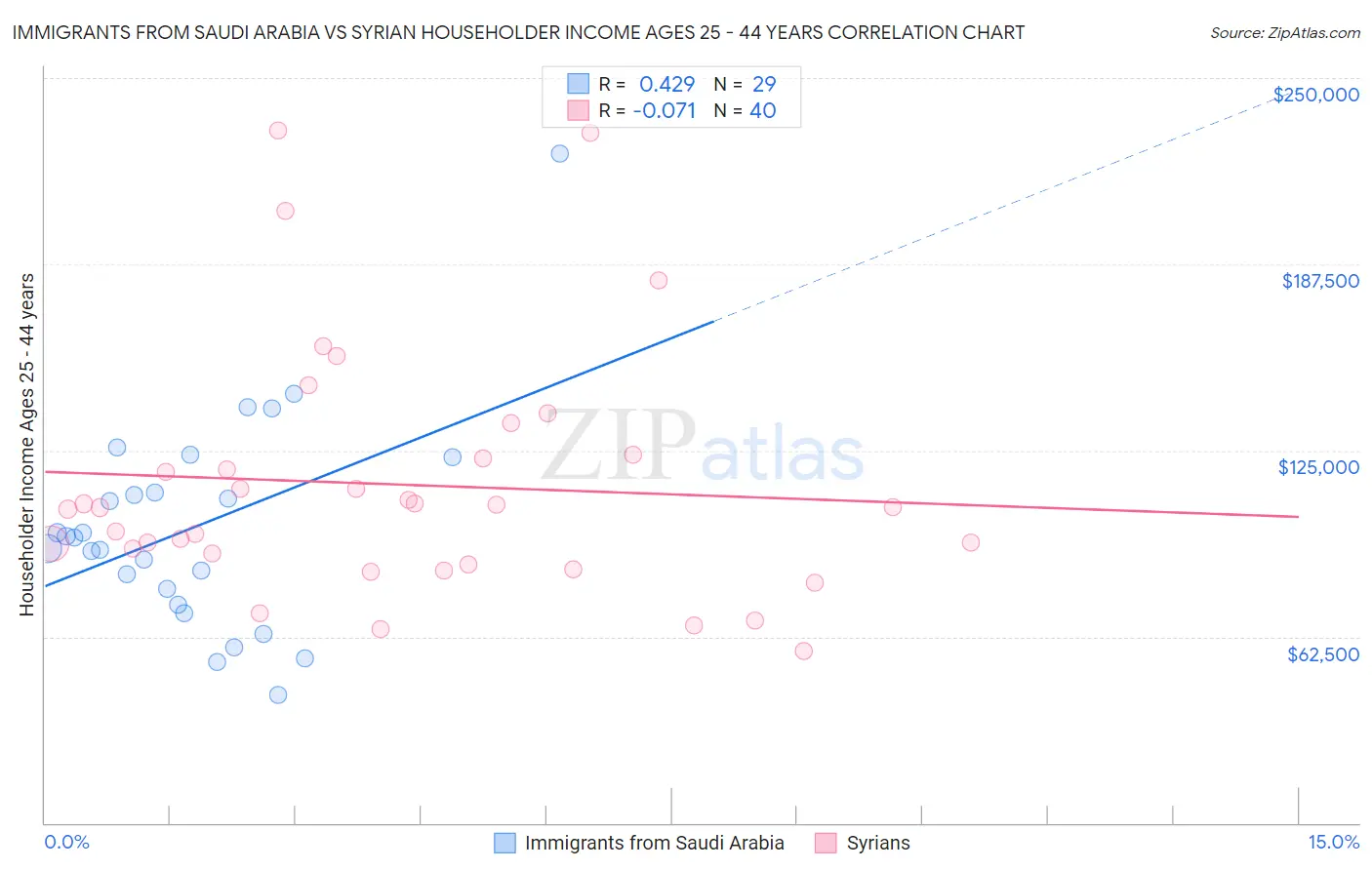 Immigrants from Saudi Arabia vs Syrian Householder Income Ages 25 - 44 years