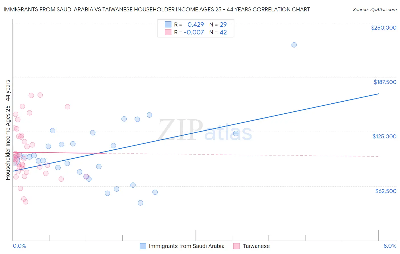 Immigrants from Saudi Arabia vs Taiwanese Householder Income Ages 25 - 44 years