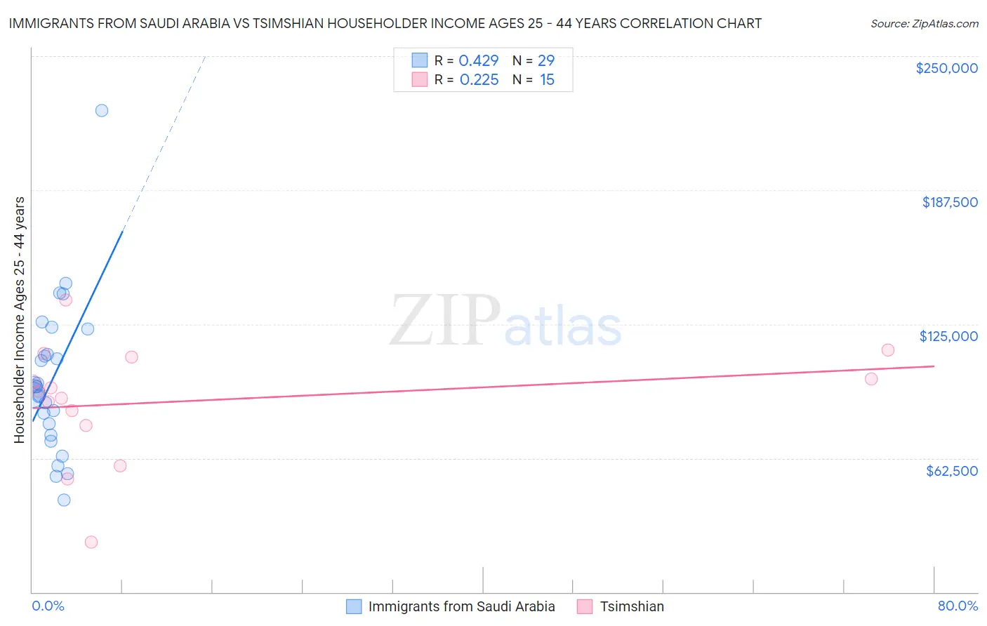 Immigrants from Saudi Arabia vs Tsimshian Householder Income Ages 25 - 44 years