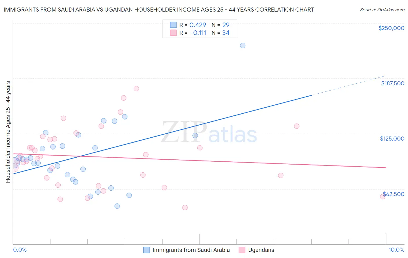 Immigrants from Saudi Arabia vs Ugandan Householder Income Ages 25 - 44 years