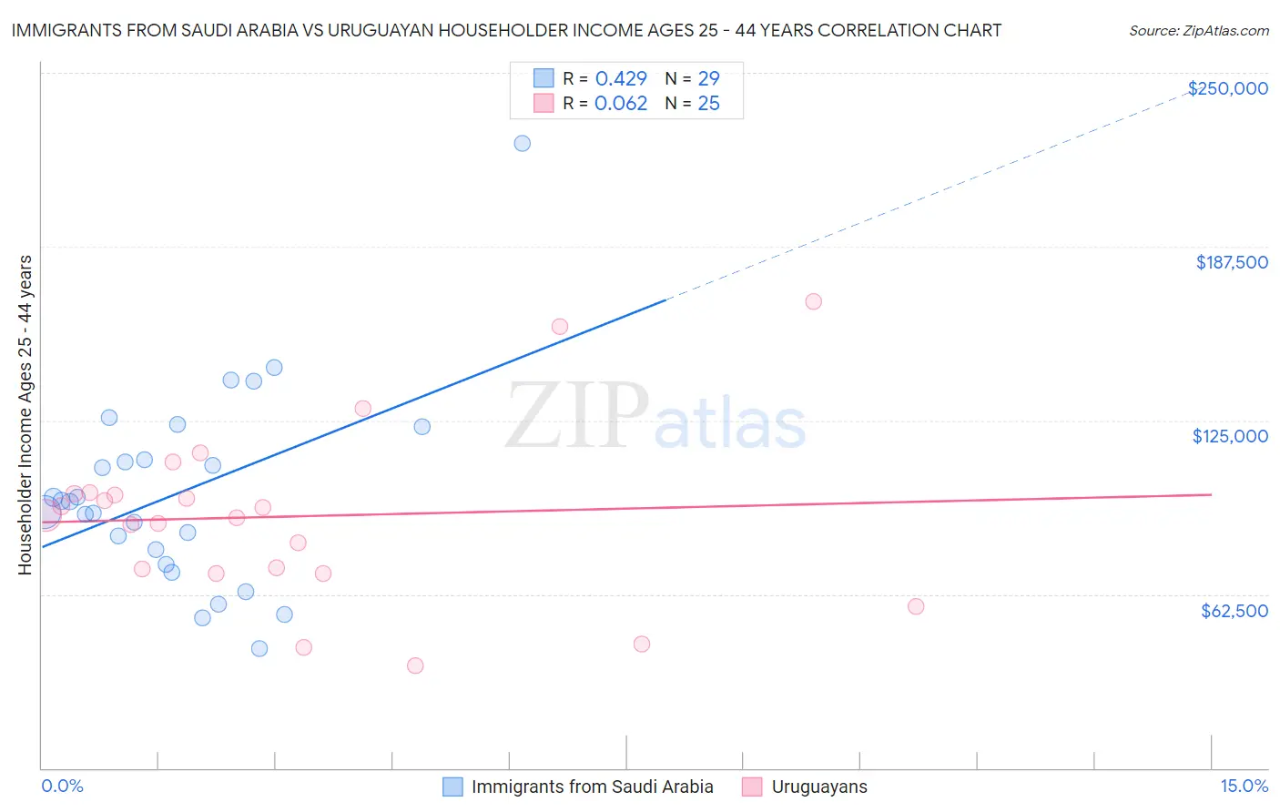 Immigrants from Saudi Arabia vs Uruguayan Householder Income Ages 25 - 44 years