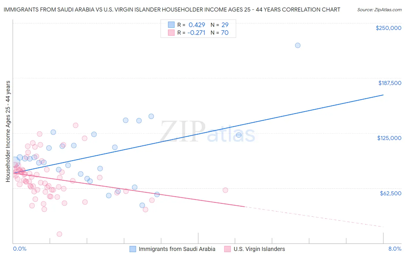 Immigrants from Saudi Arabia vs U.S. Virgin Islander Householder Income Ages 25 - 44 years
