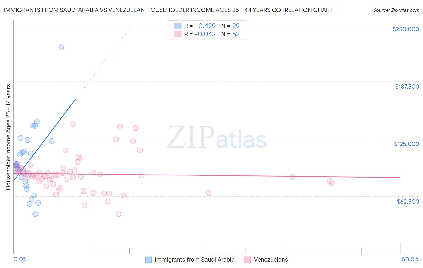 Immigrants from Saudi Arabia vs Venezuelan Householder Income Ages 25 - 44 years