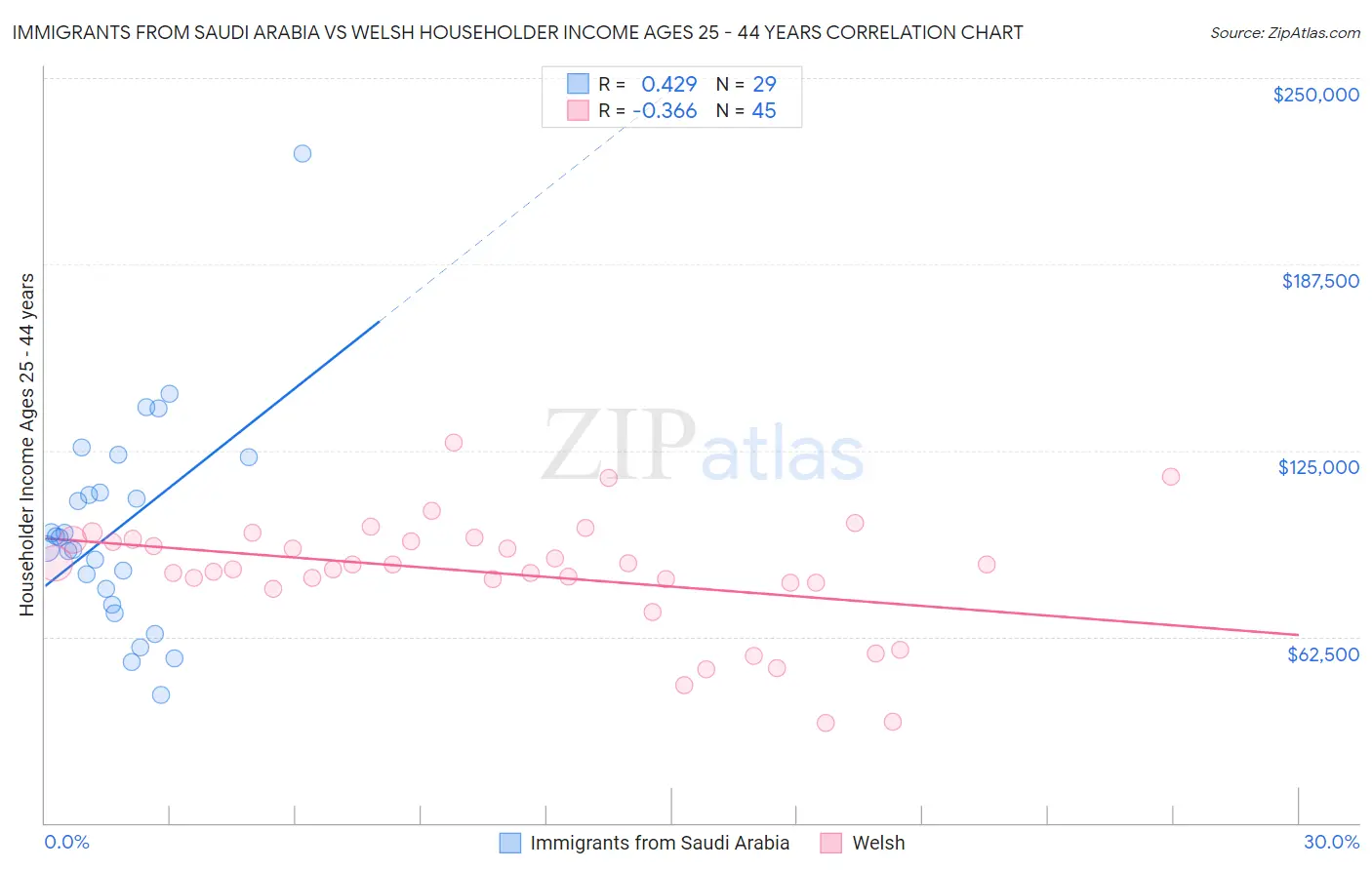 Immigrants from Saudi Arabia vs Welsh Householder Income Ages 25 - 44 years