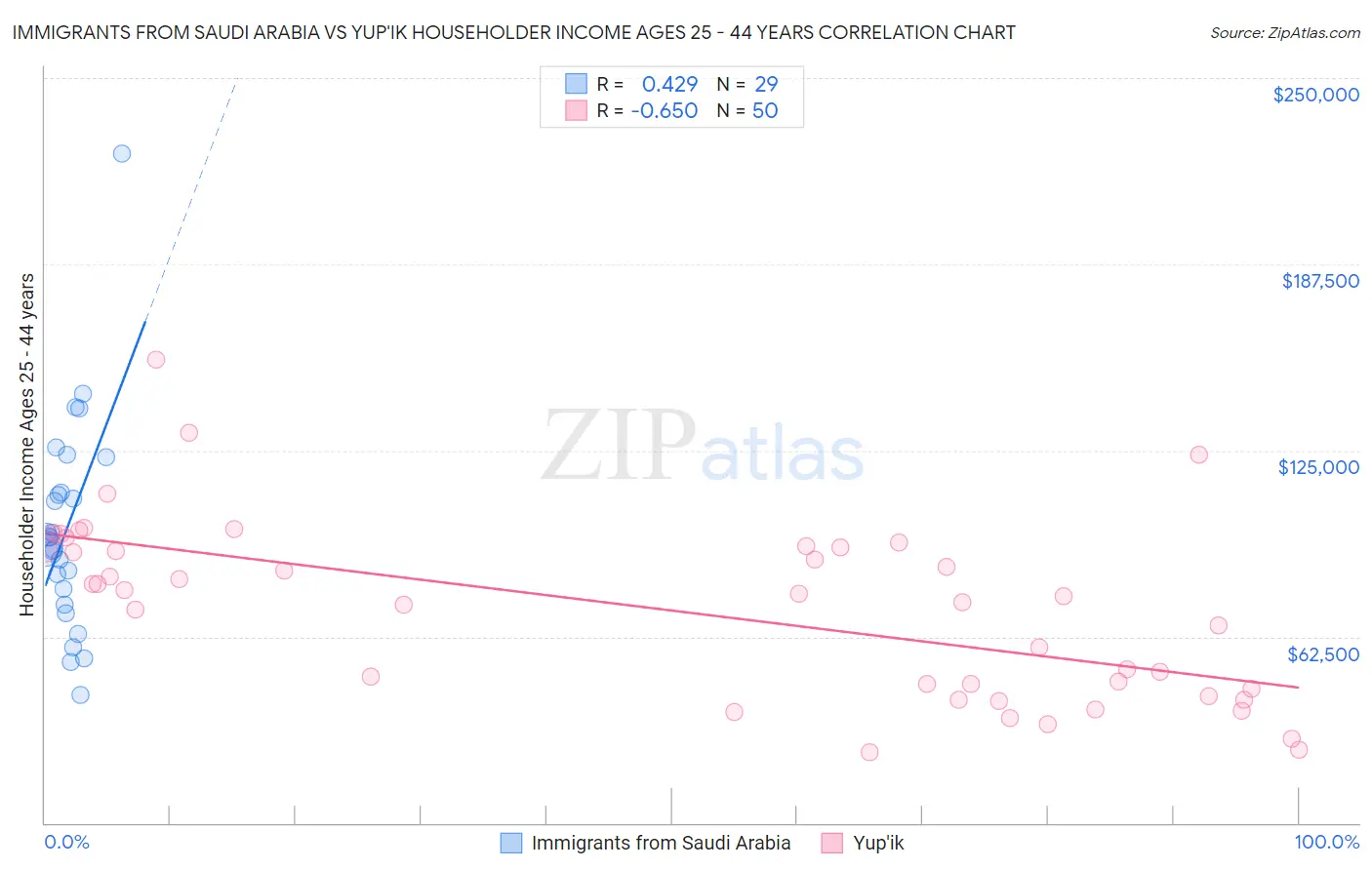 Immigrants from Saudi Arabia vs Yup'ik Householder Income Ages 25 - 44 years