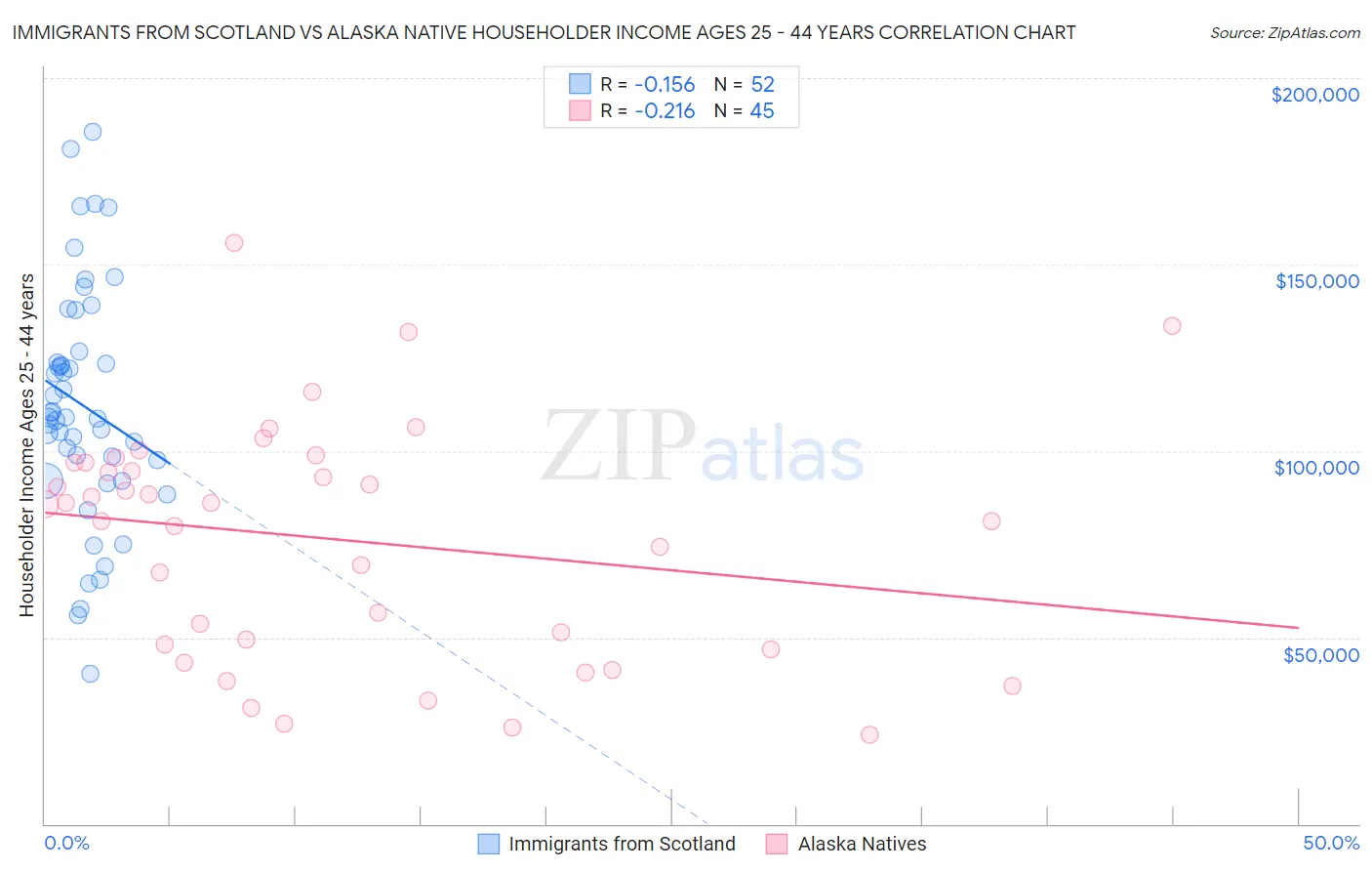 Immigrants from Scotland vs Alaska Native Householder Income Ages 25 - 44 years