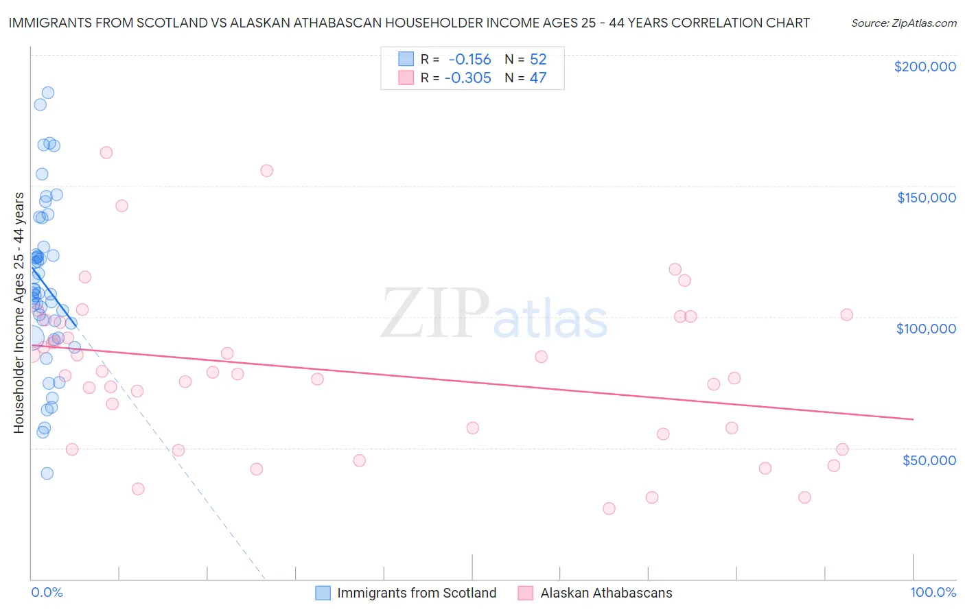 Immigrants from Scotland vs Alaskan Athabascan Householder Income Ages 25 - 44 years