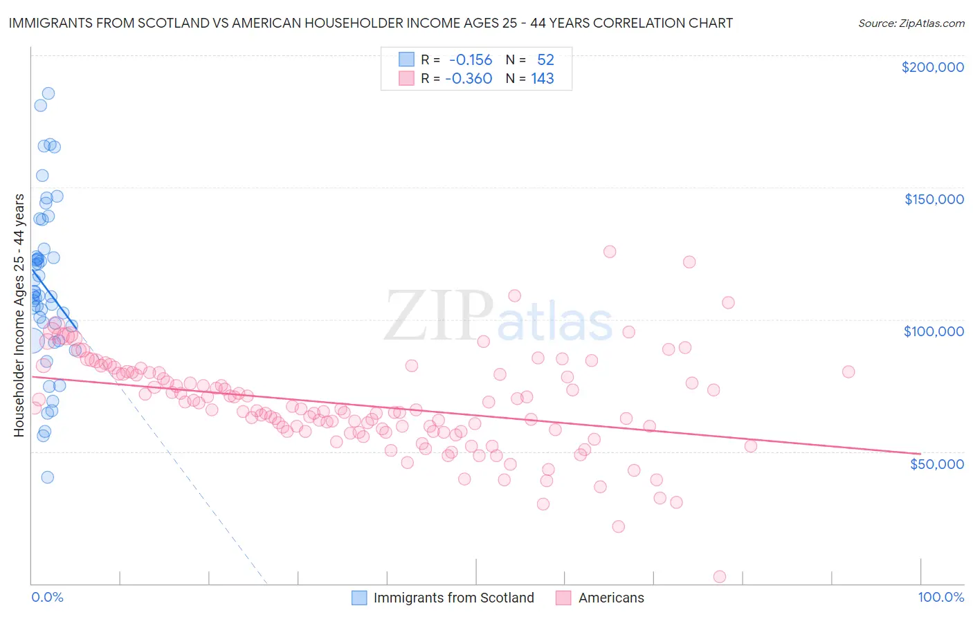 Immigrants from Scotland vs American Householder Income Ages 25 - 44 years