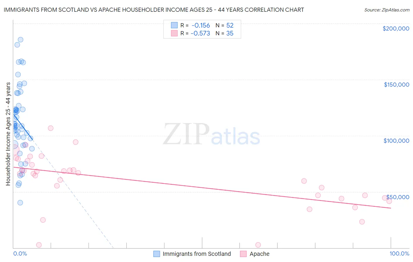 Immigrants from Scotland vs Apache Householder Income Ages 25 - 44 years