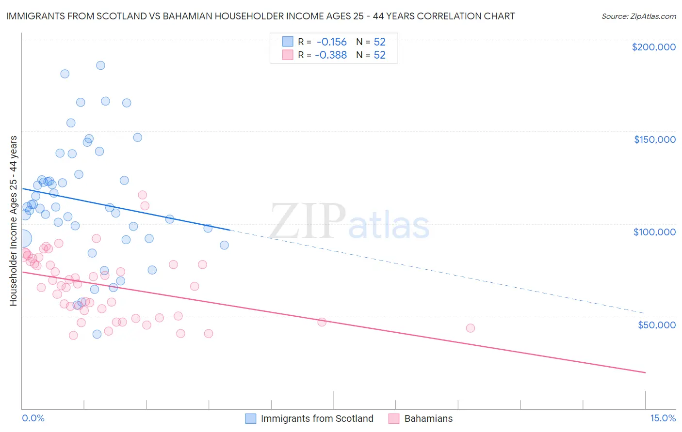 Immigrants from Scotland vs Bahamian Householder Income Ages 25 - 44 years