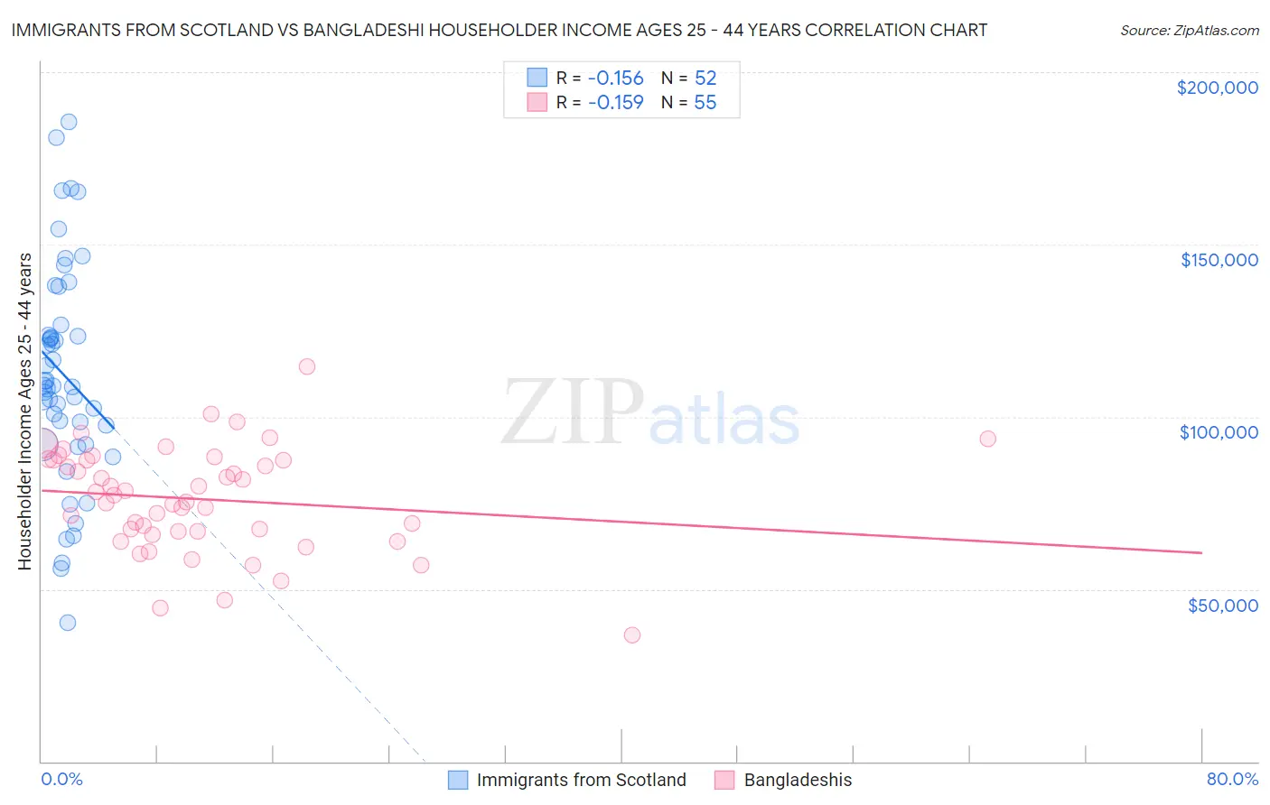 Immigrants from Scotland vs Bangladeshi Householder Income Ages 25 - 44 years